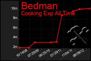 Total Graph of Bedman