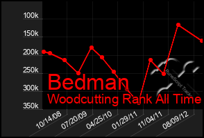 Total Graph of Bedman