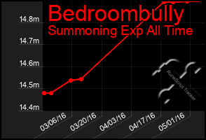 Total Graph of Bedroombully