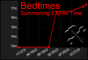 Total Graph of Bedtimes