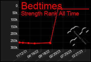 Total Graph of Bedtimes