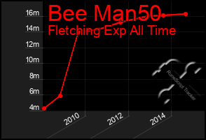 Total Graph of Bee Man50