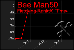 Total Graph of Bee Man50