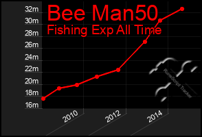 Total Graph of Bee Man50