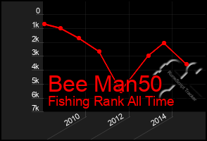 Total Graph of Bee Man50