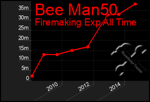 Total Graph of Bee Man50