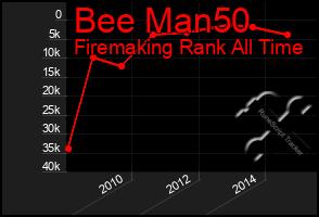 Total Graph of Bee Man50