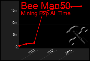 Total Graph of Bee Man50