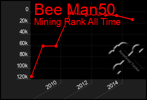 Total Graph of Bee Man50