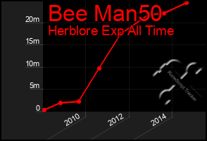 Total Graph of Bee Man50