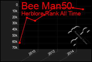 Total Graph of Bee Man50