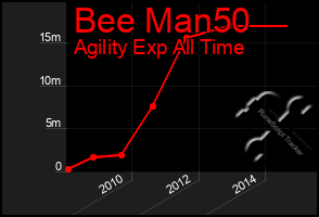 Total Graph of Bee Man50