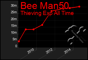 Total Graph of Bee Man50