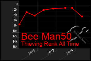 Total Graph of Bee Man50