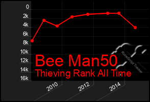 Total Graph of Bee Man50