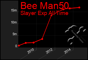 Total Graph of Bee Man50