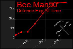 Total Graph of Bee Man50