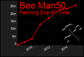 Total Graph of Bee Man50