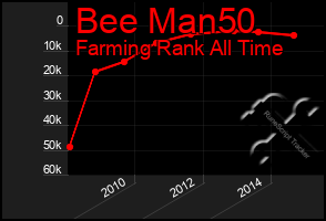 Total Graph of Bee Man50