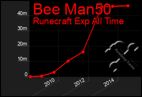 Total Graph of Bee Man50