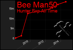 Total Graph of Bee Man50