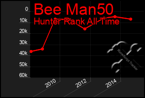 Total Graph of Bee Man50