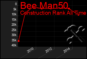 Total Graph of Bee Man50