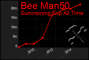 Total Graph of Bee Man50