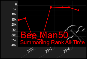 Total Graph of Bee Man50