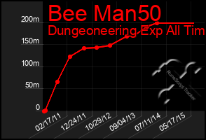 Total Graph of Bee Man50