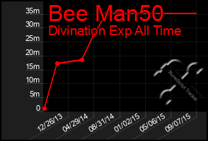 Total Graph of Bee Man50