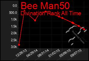 Total Graph of Bee Man50