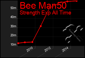 Total Graph of Bee Man50