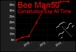 Total Graph of Bee Man50