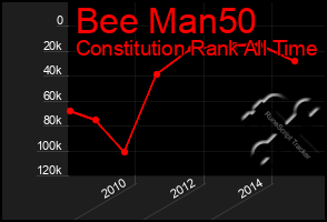 Total Graph of Bee Man50