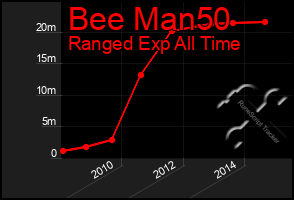 Total Graph of Bee Man50