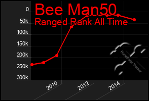 Total Graph of Bee Man50