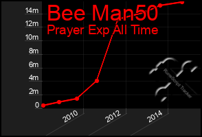 Total Graph of Bee Man50