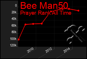 Total Graph of Bee Man50