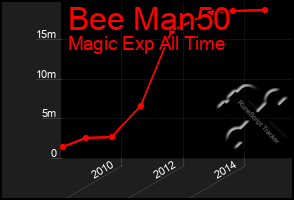 Total Graph of Bee Man50