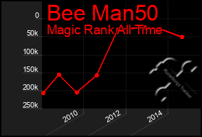 Total Graph of Bee Man50