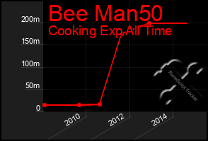 Total Graph of Bee Man50