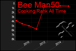 Total Graph of Bee Man50