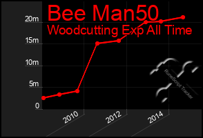 Total Graph of Bee Man50