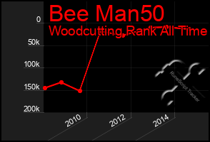 Total Graph of Bee Man50