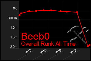 Total Graph of Beeb0