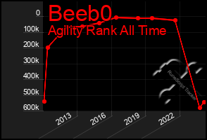 Total Graph of Beeb0