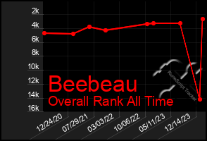 Total Graph of Beebeau