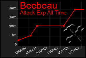 Total Graph of Beebeau