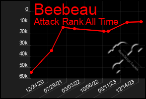 Total Graph of Beebeau